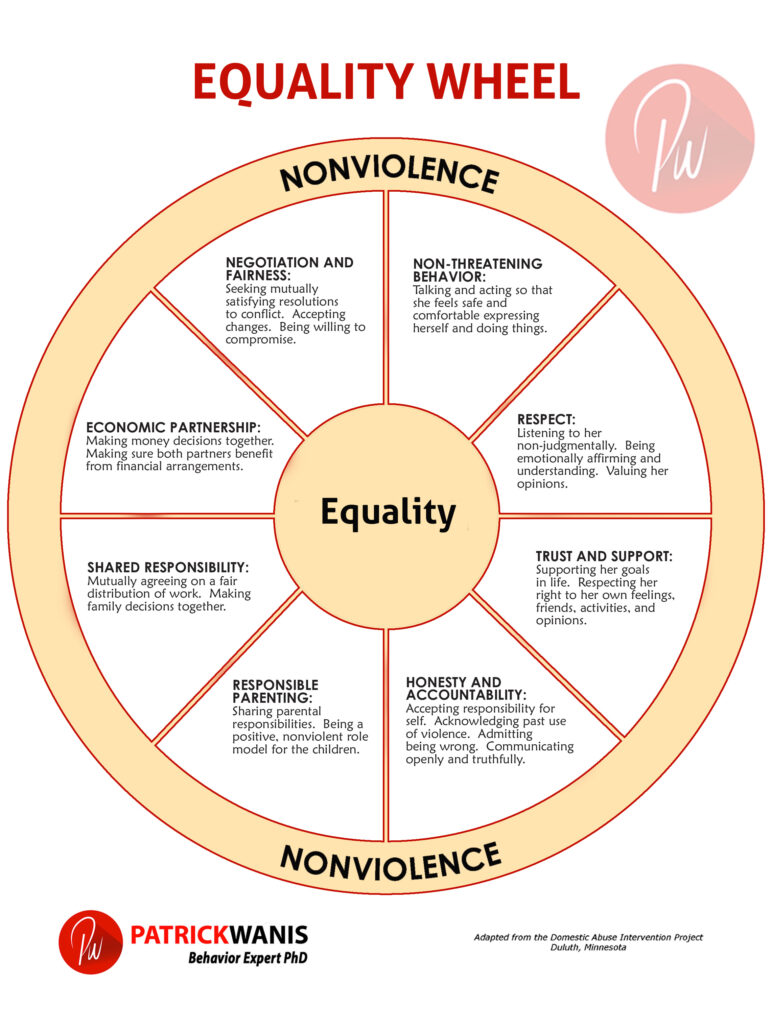 equality wheel, abusive, power, control, healthy relationships, non-violence, domestic abuse, The Domestic Abuse Intervention Project, 8 tactics of equality