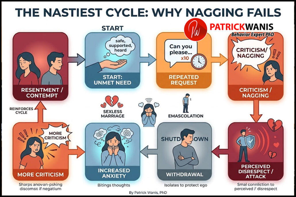 Diagram titled The Nastiest Cycle: Why Nagging Fails, mapping the cycle from unmet emotional needs and repeated requests to nagging, emasculation, withdrawal, anxiety, and contempt.